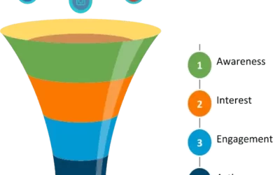 How To Build A Social Media Marketing Funnel